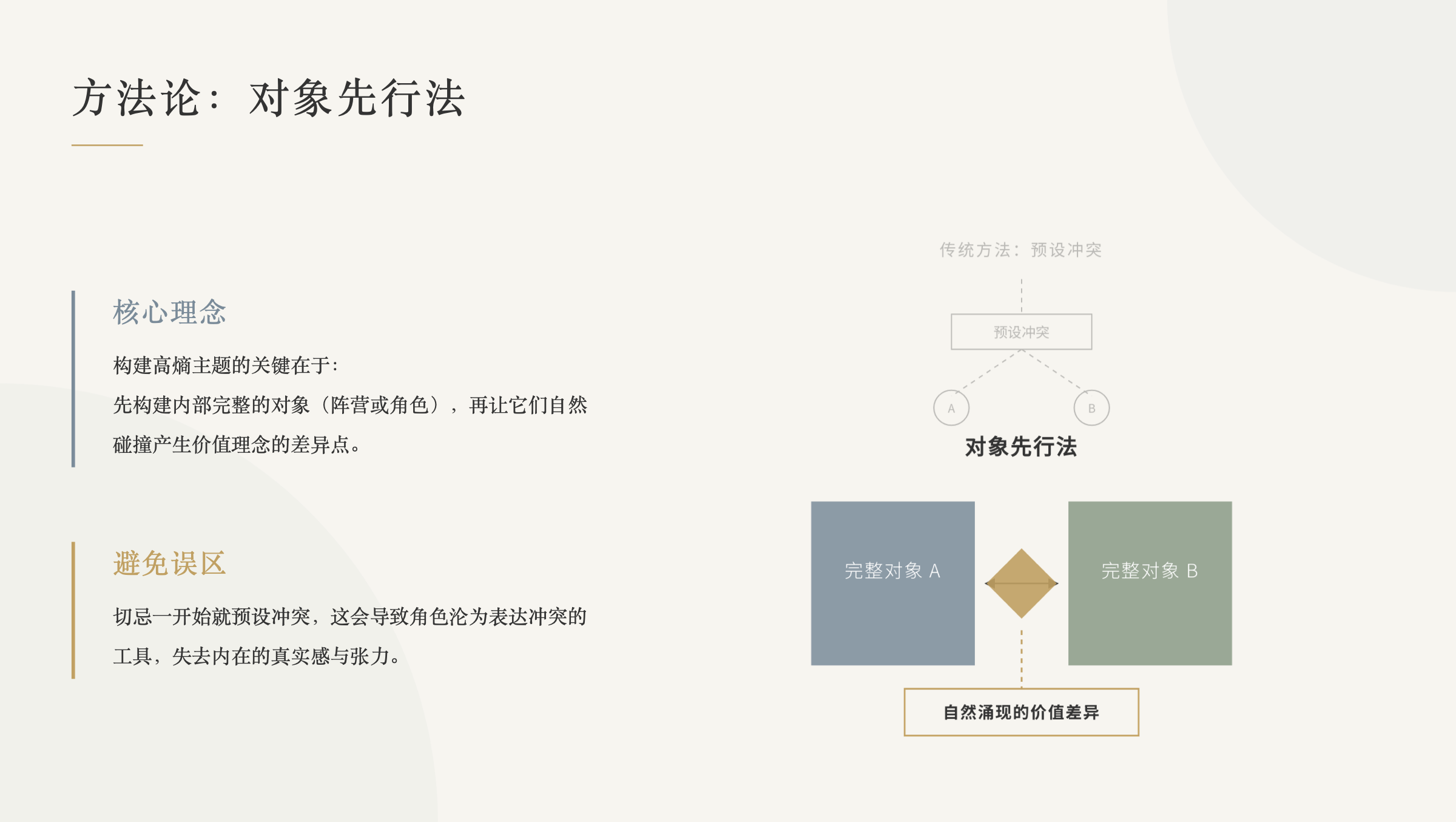 对象先行法图示
