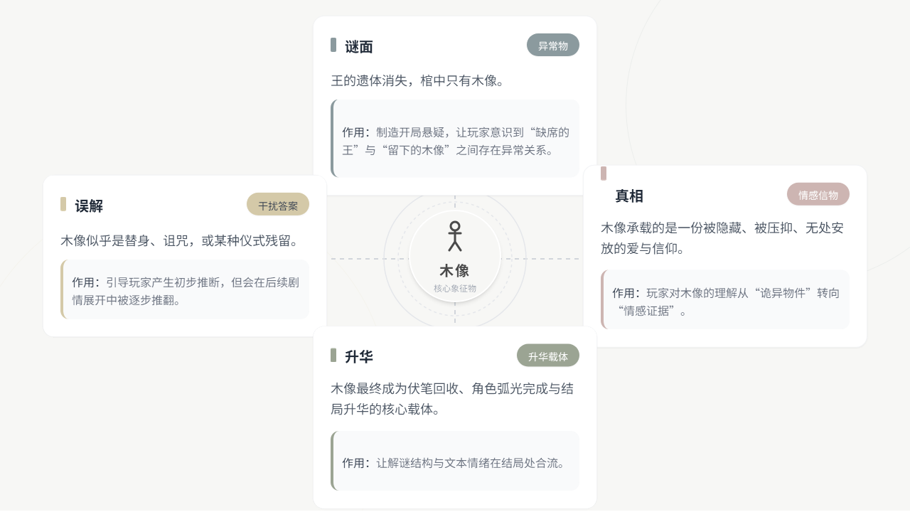 木像核心道具叙事功能图示