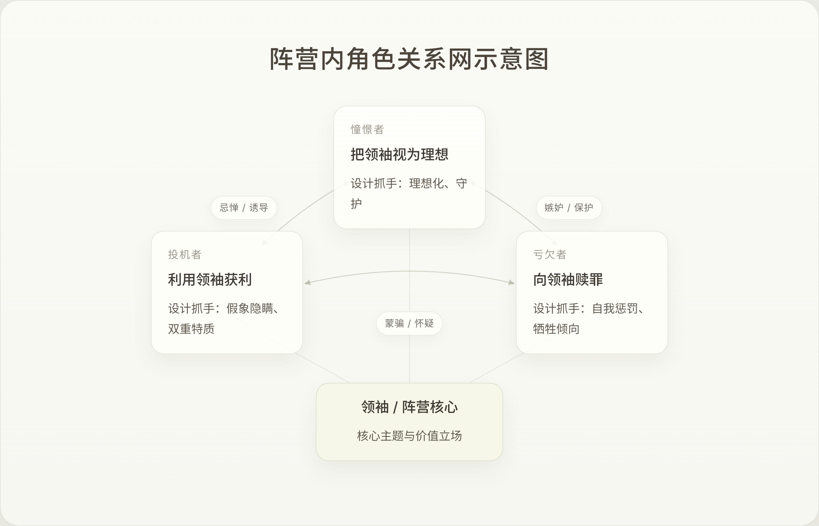 阵营内部角色关系网示意图